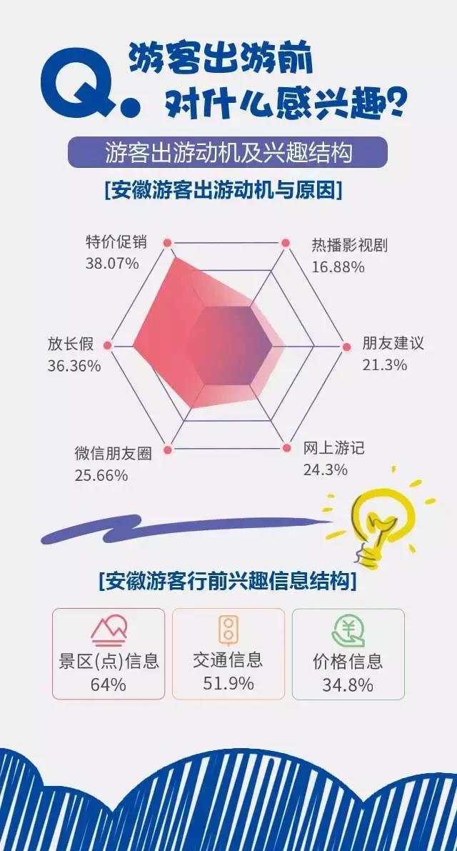 2018安徽旅游市場(chǎng)大數(shù)據(jù)報(bào)告，新鮮出爐！