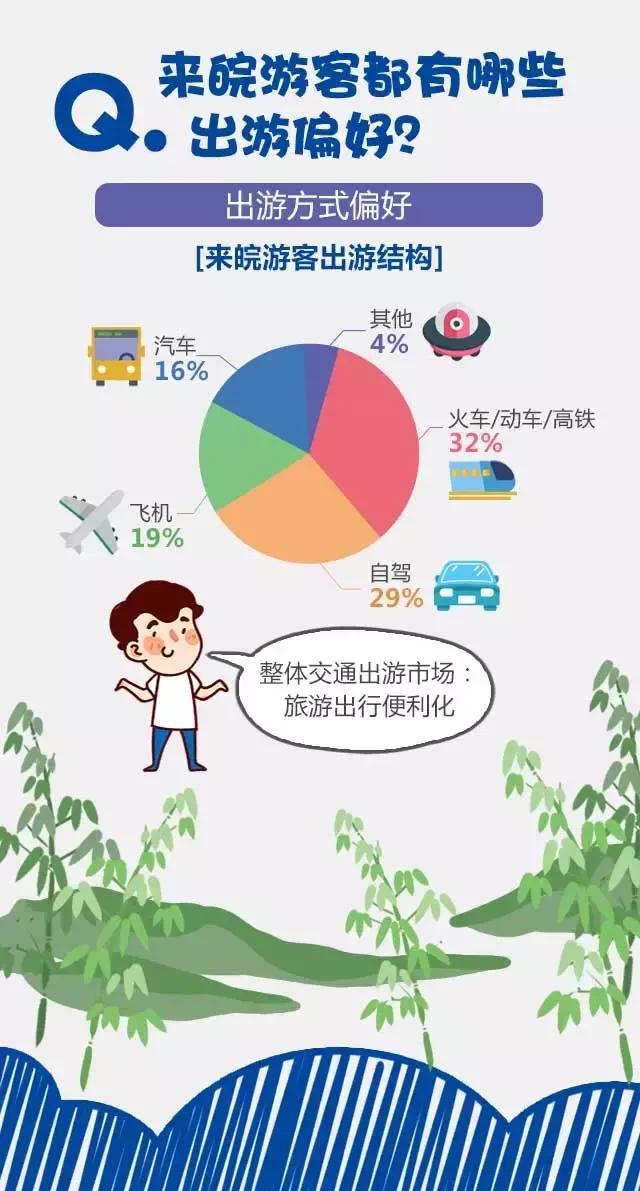 2018安徽旅游市場(chǎng)大數(shù)據(jù)報(bào)告，新鮮出爐！