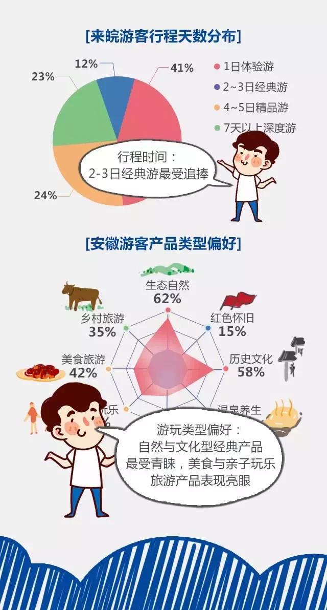 2018安徽旅游市場(chǎng)大數(shù)據(jù)報(bào)告，新鮮出爐！