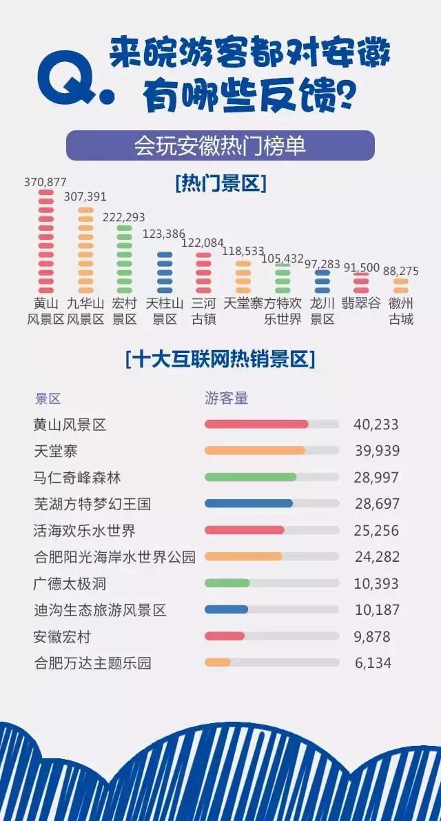 2018安徽旅游市場(chǎng)大數(shù)據(jù)報(bào)告，新鮮出爐！