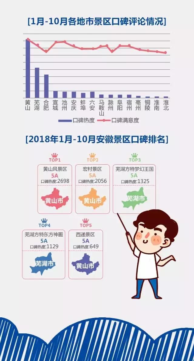 2018安徽旅游市場(chǎng)大數(shù)據(jù)報(bào)告，新鮮出爐！
