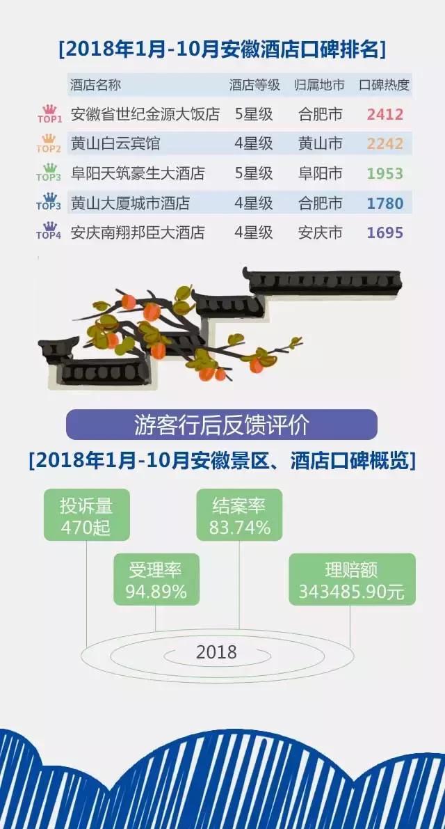 2018安徽旅游市場(chǎng)大數(shù)據(jù)報(bào)告，新鮮出爐！