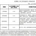 全國(guó)首份風(fēng)電“競(jìng)價(jià)”結(jié)果出爐 電價(jià)降了多少？