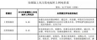 全國(guó)首份風(fēng)電“競(jìng)價(jià)”結(jié)果出爐 電價(jià)降了多少？