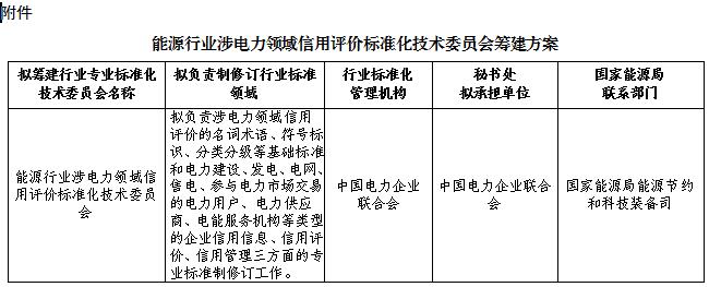 國(guó)家能源局綜合司日前發(fā)布了《關(guān)于征求組建能源行業(yè)涉電力領(lǐng)域信用評(píng)價(jià)標(biāo)準(zhǔn)化技術(shù)委員會(huì)意見(jiàn)的函》