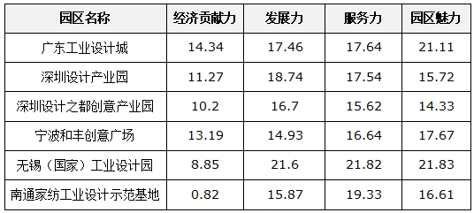 “大數(shù)據(jù)”勾勒設(shè)計(jì)園區(qū)發(fā)展趨勢(shì)
