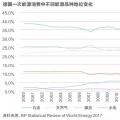 能源轉(zhuǎn)型進(jìn)程中過(guò)渡能源的選擇有哪些？