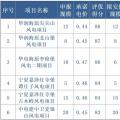 寧夏全國(guó)首推競(jìng)價(jià)配置風(fēng)電，電價(jià)最高下降0.14元