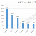 規(guī)模已超萬億！10省市2019年電力交易規(guī)模一覽