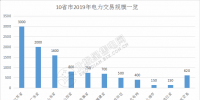 規(guī)模已超萬億！10省市2019年電力交易規(guī)模一覽