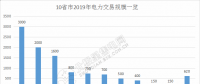 規(guī)模已超萬億！10省市2019年電力交易規(guī)模一覽