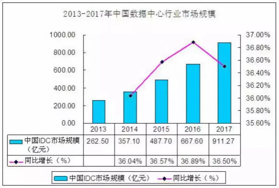數(shù)據(jù)中心行業(yè)市場需求以及投資前景