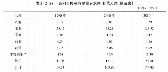 《綜合能源環(huán)境規(guī)劃及案例 》——案例研究，貴陽市能源需求預(yù)測及能源規(guī)劃與優(yōu)化（六）