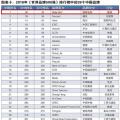 新榜！2018世界品牌500強(qiáng)揭曉 國家電網(wǎng)、南方電網(wǎng)等多家能源企業(yè)入榜