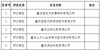 電力用戶280家！重慶2019年一季度及年度電力直接交易試點準入新增企業(yè)名單