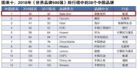 新榜！2018世界品牌500強揭曉 國家電網(wǎng)、南方電網(wǎng)等多家能源企業(yè)入榜