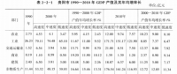 《綜合能源環(huán)境規(guī)劃及案例 》——案例研究，貴陽市能源需求預(yù)測及能源規(guī)劃與優(yōu)化（五）