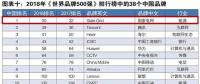 新榜！2018世界品牌500強(qiáng)揭曉 國(guó)家電網(wǎng)、南方電網(wǎng)等多家能源企業(yè)入榜