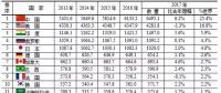 水電第一！火電第一！風(fēng)電光伏全第一！世界電力發(fā)展情況全在這里了！