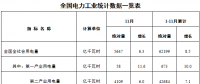 能源局發(fā)布1-11月全國電力工業(yè)統(tǒng)計數(shù)據(jù)：6000千瓦及以上電廠發(fā)電裝機容量177475億千瓦時