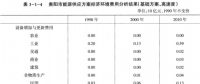 《綜合能源環(huán)境規(guī)劃及案例 》——案例研究，貴陽市能源需求預(yù)測及能源規(guī)劃與優(yōu)化（十）