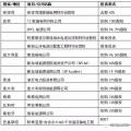 國家電網(wǎng)、國家電投、大唐等八大電力央企海外投資版圖