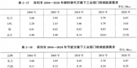 《綜合能源環(huán)境規(guī)劃及案例 》——案例研究，深圳市能源需求預(yù)測(cè)研究（六）
