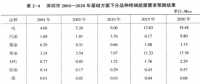 《綜合能源環(huán)境規(guī)劃及案例 》——案例研究，深圳市能源需求預測研究（四）