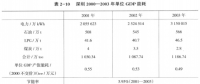 《綜合能源環(huán)境規(guī)劃及案例 》——案例研究，深圳市能源需求預測研究（五）