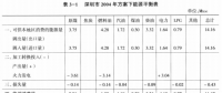 《綜合能源環(huán)境規(guī)劃及案例 》——案例研究，深圳市能源需求預(yù)測研究（八）