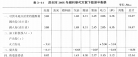 《綜合能源環(huán)境規(guī)劃及案例 》——案例研究，深圳市能源需求預(yù)測研究（六）