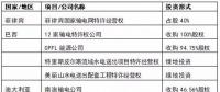 國家電網(wǎng)、國家電投、大唐等八大電力央企海外投資版圖