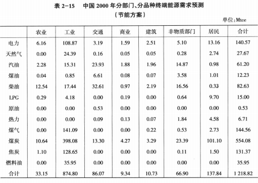 《綜合能源環(huán)境規(guī)劃及案例 》——案例研究，中國受氣候影響分析及對策（三）