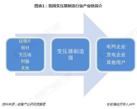 2018年變壓器發(fā)展現(xiàn)狀與趨勢(shì)分析 環(huán)保型、大容量、高電壓成未來主流