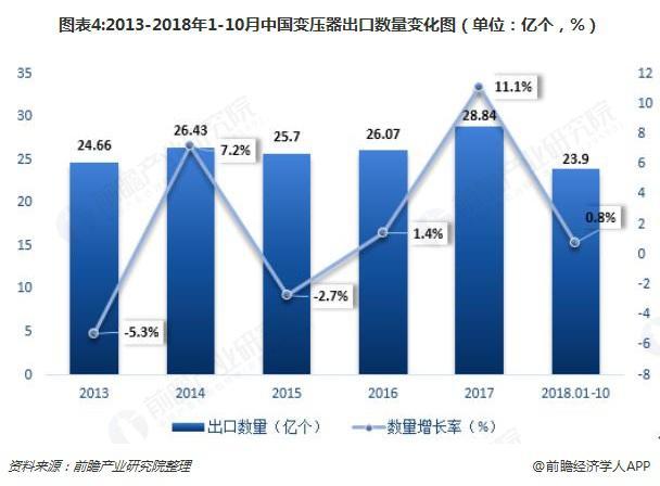 2018年變壓器發(fā)展現(xiàn)狀與趨勢(shì)分析 環(huán)保型、大容量、高電壓成未來主流