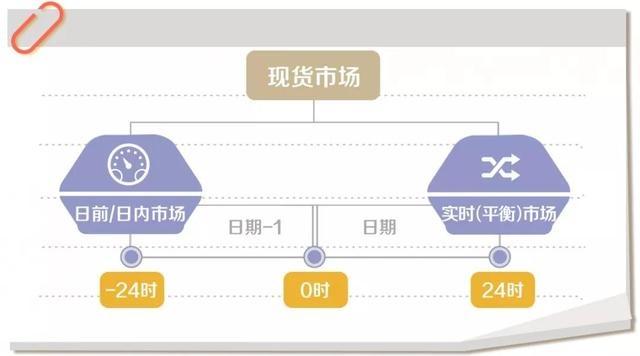什么是電力現(xiàn)貨？電網(wǎng)公司怎么參與現(xiàn)貨市場？