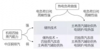 熱電聯(lián)產(chǎn)與熱電解耦的概念、意義及實施方式分析