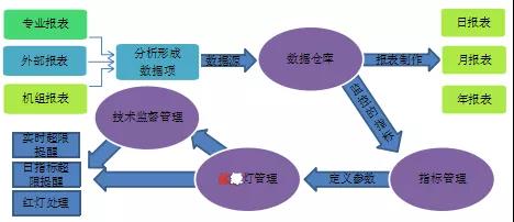 發(fā)電企業(yè)基于生產(chǎn)實(shí)時(shí)數(shù)據(jù)的技術(shù)監(jiān)督管理平臺(tái)建設(shè)