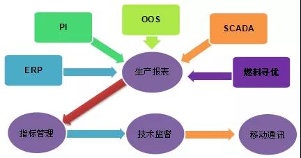 發(fā)電企業(yè)基于生產(chǎn)實(shí)時(shí)數(shù)據(jù)的技術(shù)監(jiān)督管理平臺(tái)建設(shè)