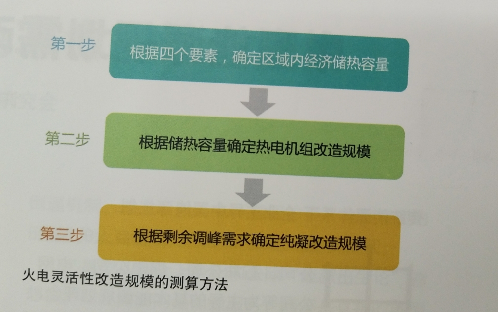 電力系統(tǒng)調(diào)節(jié)能力提升的發(fā)展展望——訪電力規(guī)劃設(shè)計(jì)總院規(guī)劃研究部副主任韓小琪