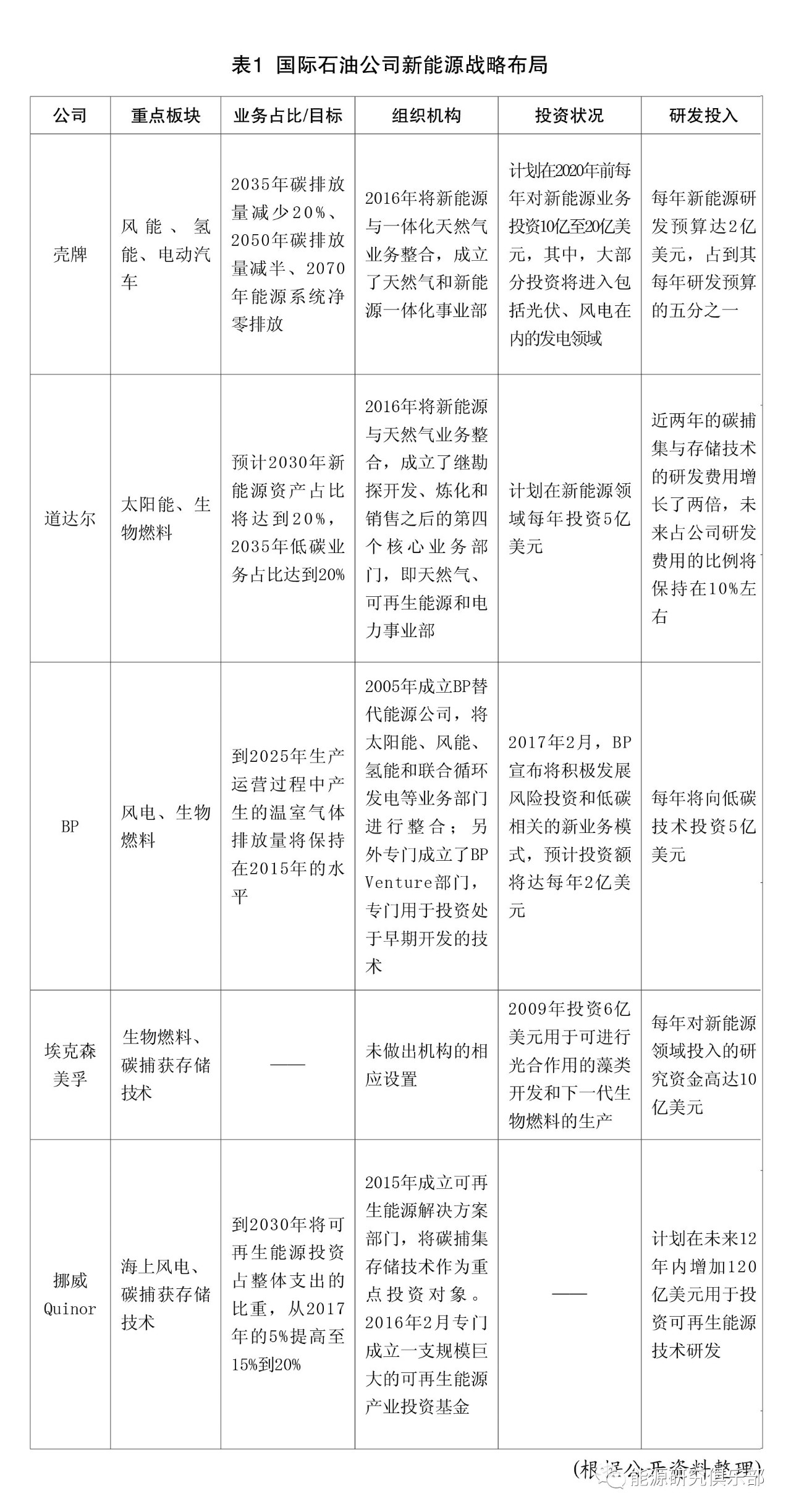 國際石油公司轉(zhuǎn)型路徑對(duì)電力行業(yè)的啟示