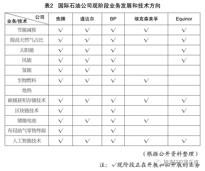國際石油公司轉(zhuǎn)型路徑對(duì)電力行業(yè)的啟示