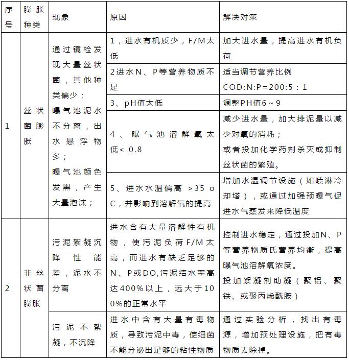 干貨！污水處理常見問題診斷分析及處理辦法！