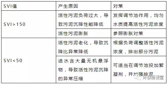 干貨！污水處理常見問題診斷分析及處理辦法！