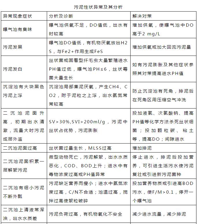 干貨！污水處理常見問題診斷分析及處理辦法！