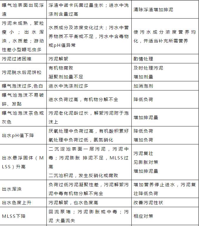 干貨！污水處理常見問題診斷分析及處理辦法！