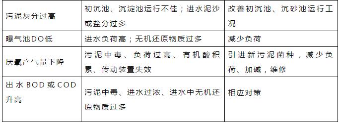 干貨！污水處理常見問題診斷分析及處理辦法！
