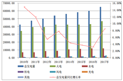 我國電力工業(yè)發(fā)展概況及電能質量治理產品市場規(guī)模分析