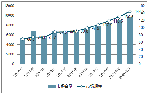 我國電力工業(yè)發(fā)展概況及電能質量治理產品市場規(guī)模分析