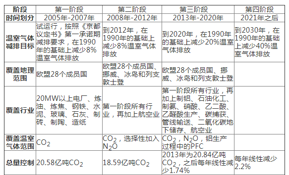 歐盟碳市場(chǎng)經(jīng)驗(yàn)教訓(xùn)與中國(guó)碳市場(chǎng)發(fā)展路徑
